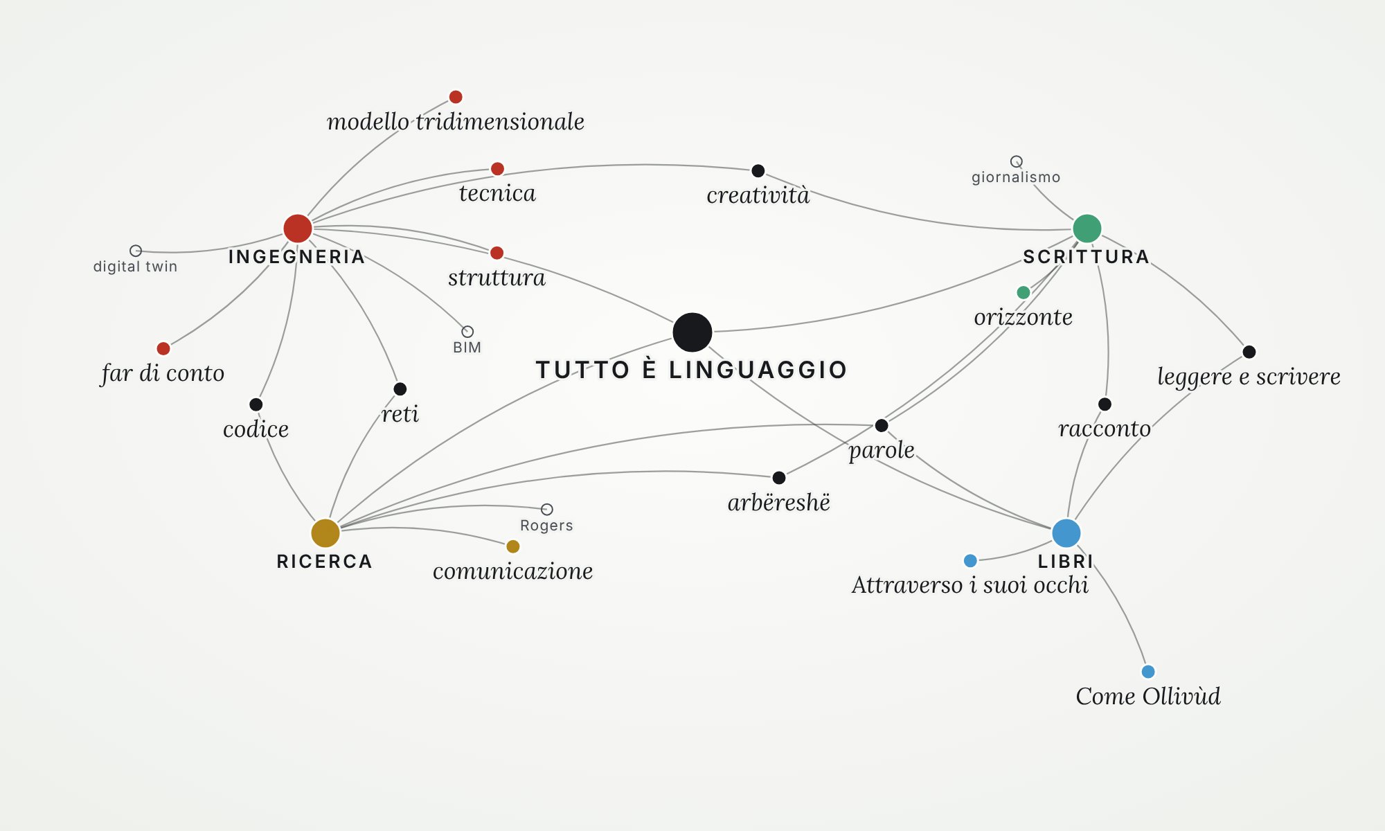 Mappa a rete: «Tutto è linguaggio» al centro, collegato a ingegneria, ricerca, scrittura e libri