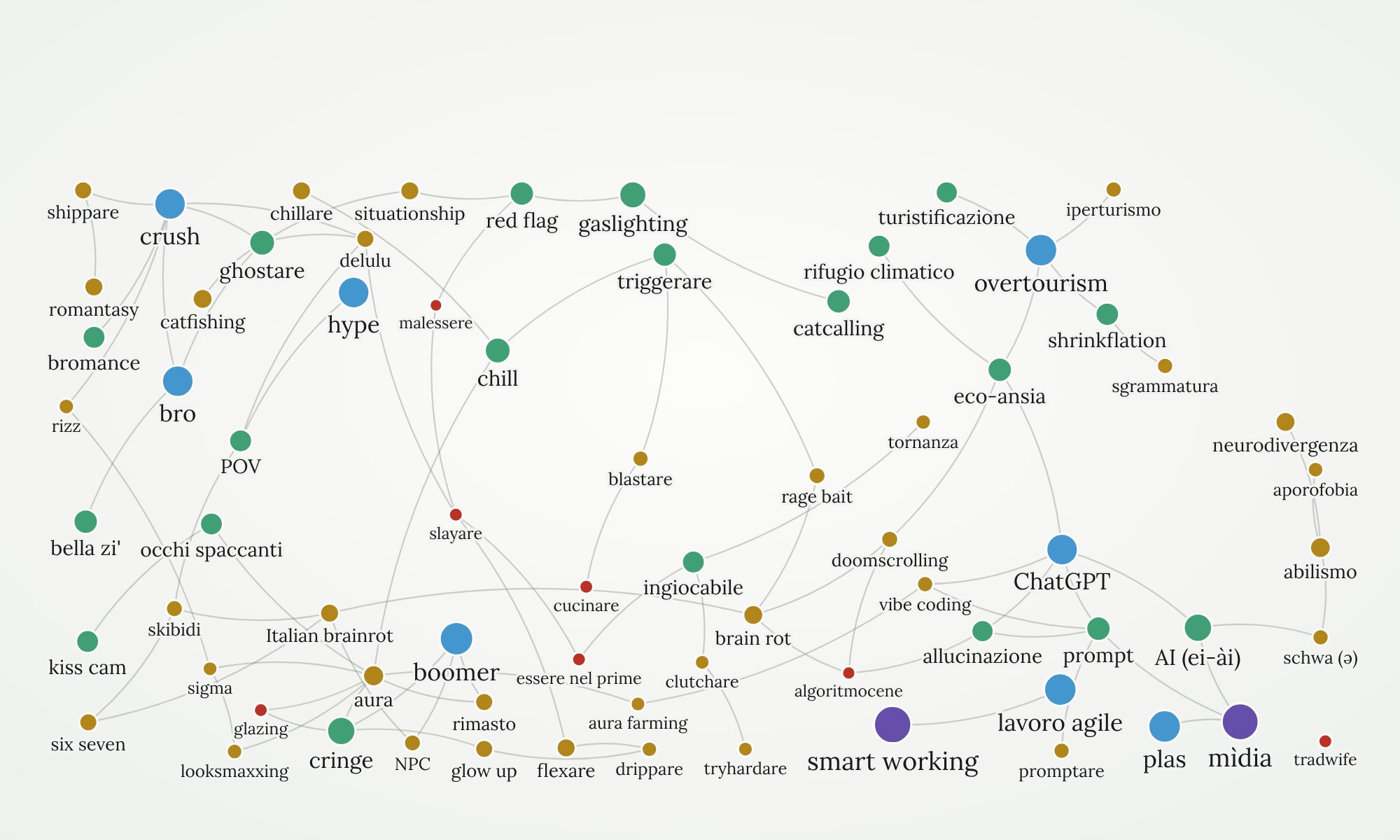 Mappa a rete delle parole nuove dell’italiano, colorate secondo la fase di diffusione di Rogers