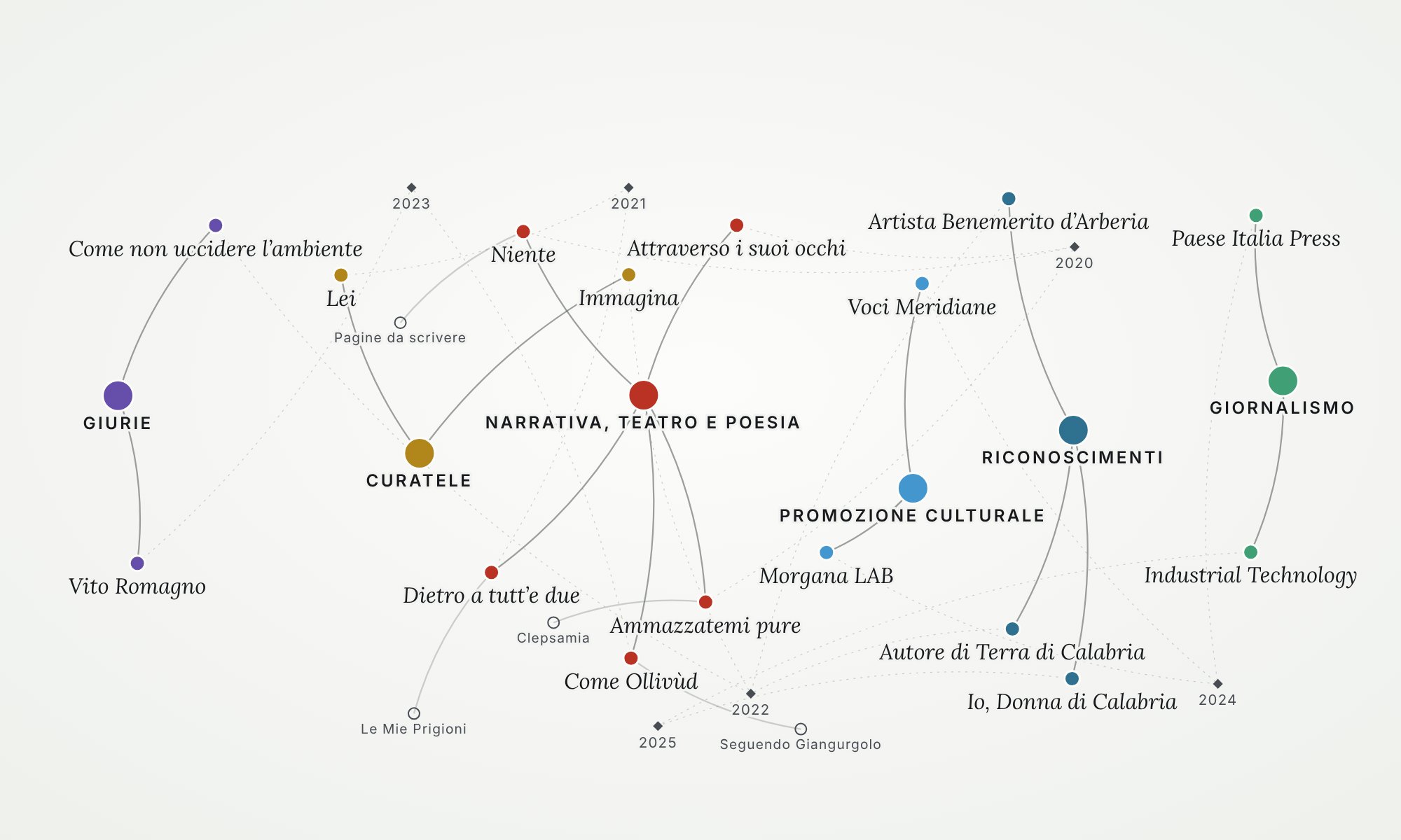 Mappa a rete delle mie opere, collegate a sezioni, premi e anni